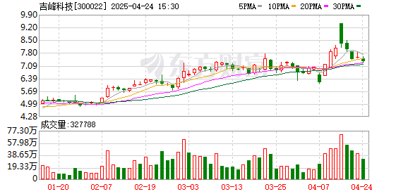 联丰优配 吉峰科技：第六届董事会第二十二次会议决议公告