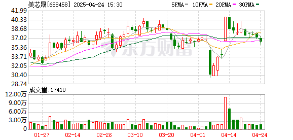 聚富配资 美芯晟：公司不存在直接出口至美国的产品