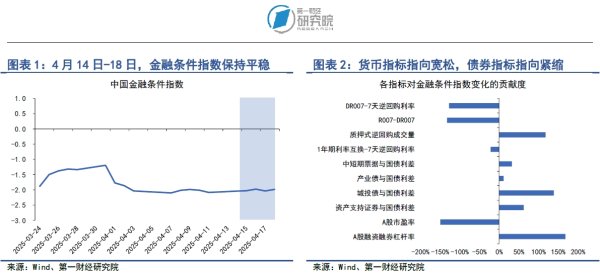 上证速配 LPR连续六个月保持不变，二季度降准降息窗口已打开 | 第一财经研究院中国金融条件指数周报