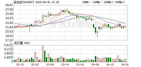 有富策略 倍加洁2024年营业收入升21.8%，净利润降183.6%