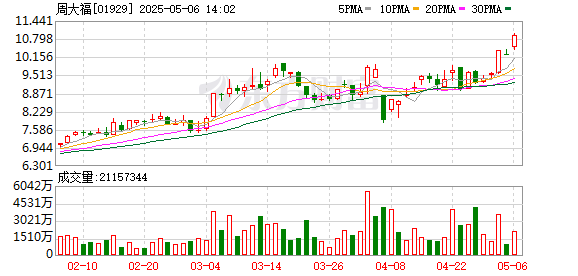拉伯配资 恒指午盘涨0.69%，周大福涨近6%