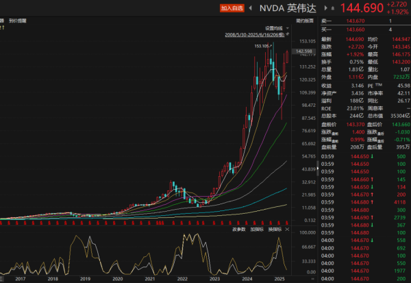 天创优配 持股九年, 英伟达“铁粉”一键清仓