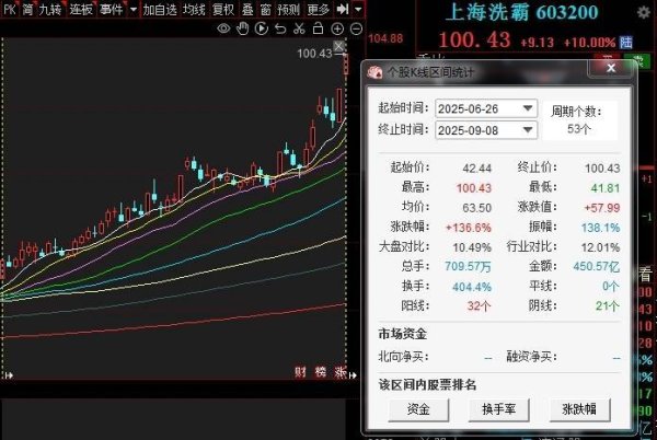 嘉盛投资 ＂妖股＂直击：固态电池龙头上海洗霸强势涨停，走出二连板，53个交易日大涨达到136%