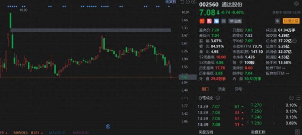 辉煌国际 A股异动丨通达股份盘中跌停 董事长、总经理等4人被警示