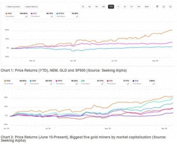 富配平台 跑赢黄金、力压同行！股价年内翻一倍后，纽曼矿业(NEM.US)仍将继续高歌？